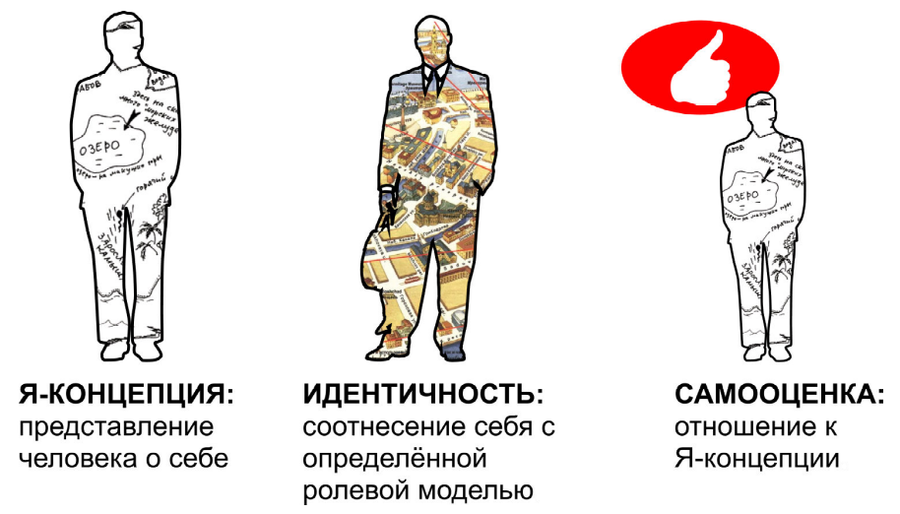 Я-концепция, идентичность, самооценка