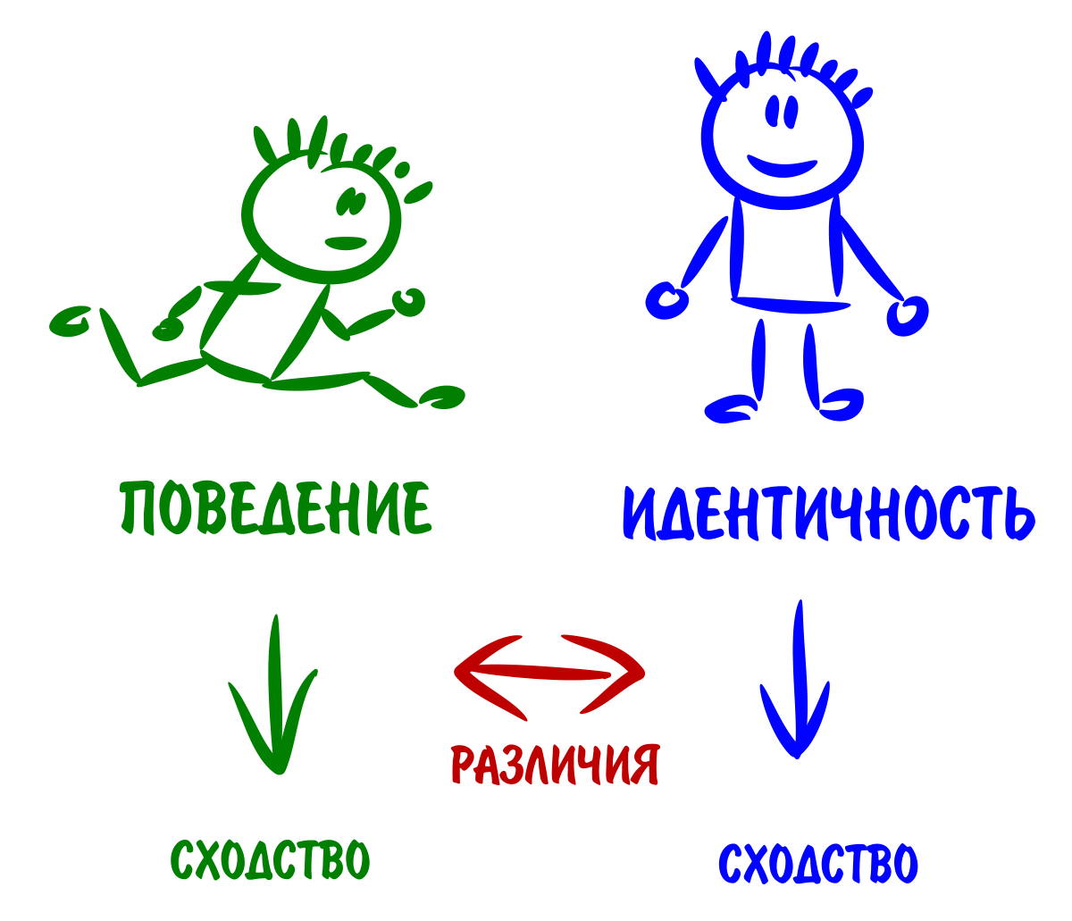 Отличие я-концепции от поведения
