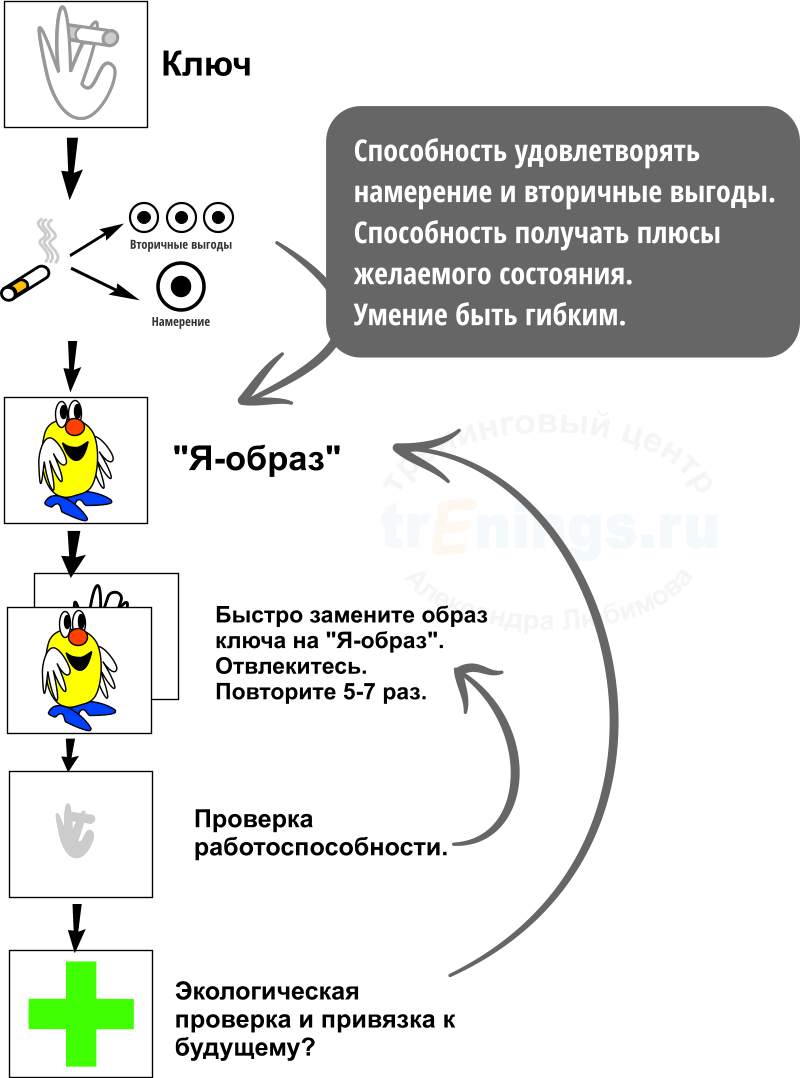 Схема техники «Взмах» 